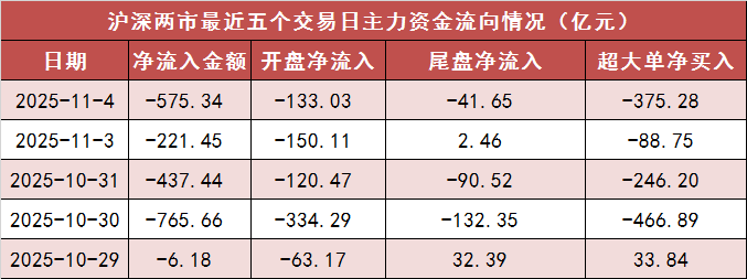 【4日资金路线图】两市主力资金净流出超570亿元 银行板块实现净流入