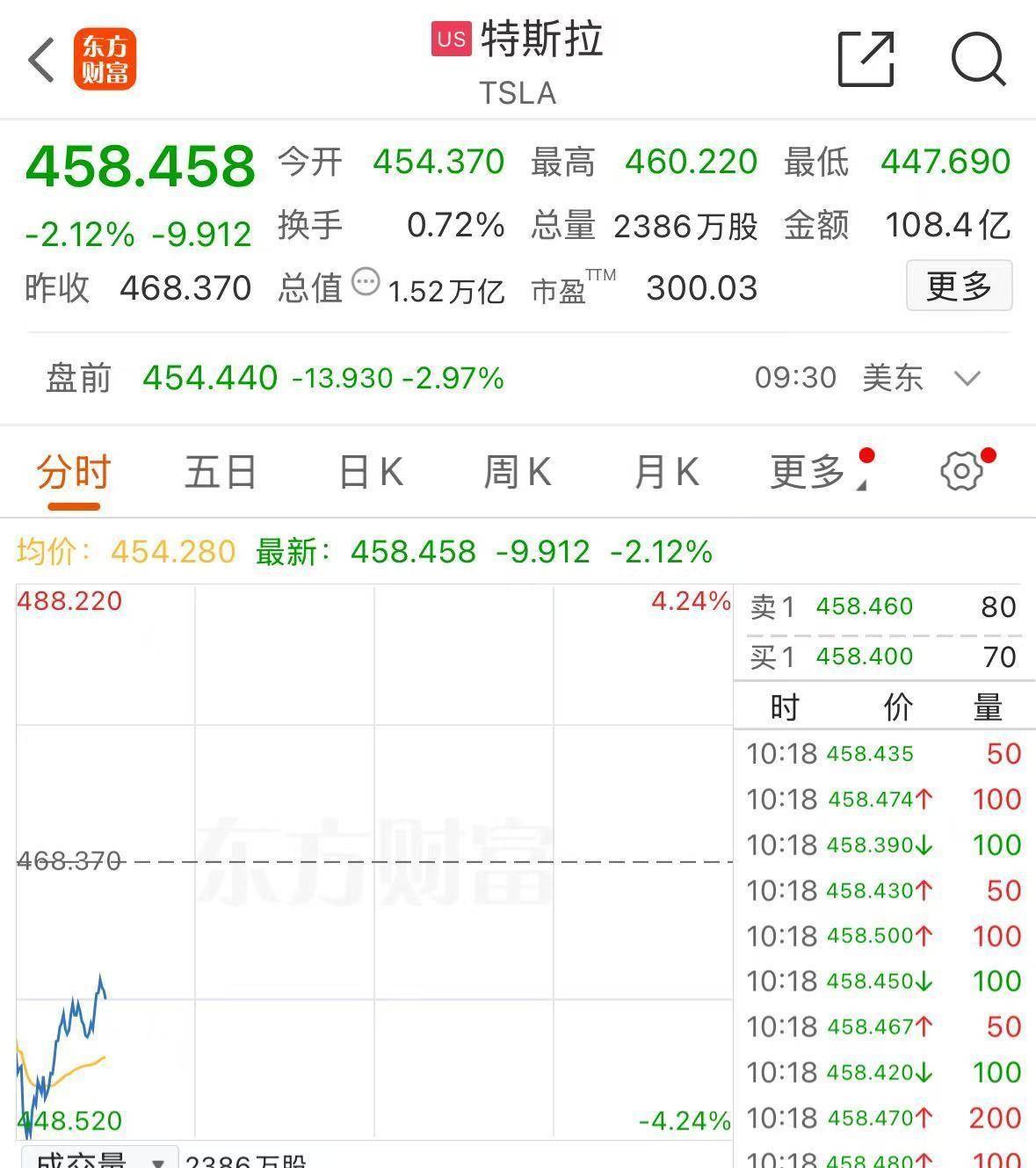 深夜,全线大跌!中概股下挫!黄金突然直线跳水