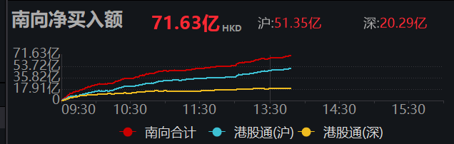 南向资金净买入超70亿港元