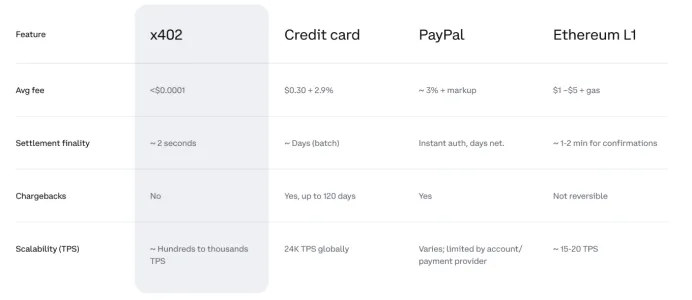 免费USDT/USDC游戏推荐/注册送币链游大全/边玩边赚新选择支付革命还是叙事炒作？x402 协议的技术原理与冷思考
