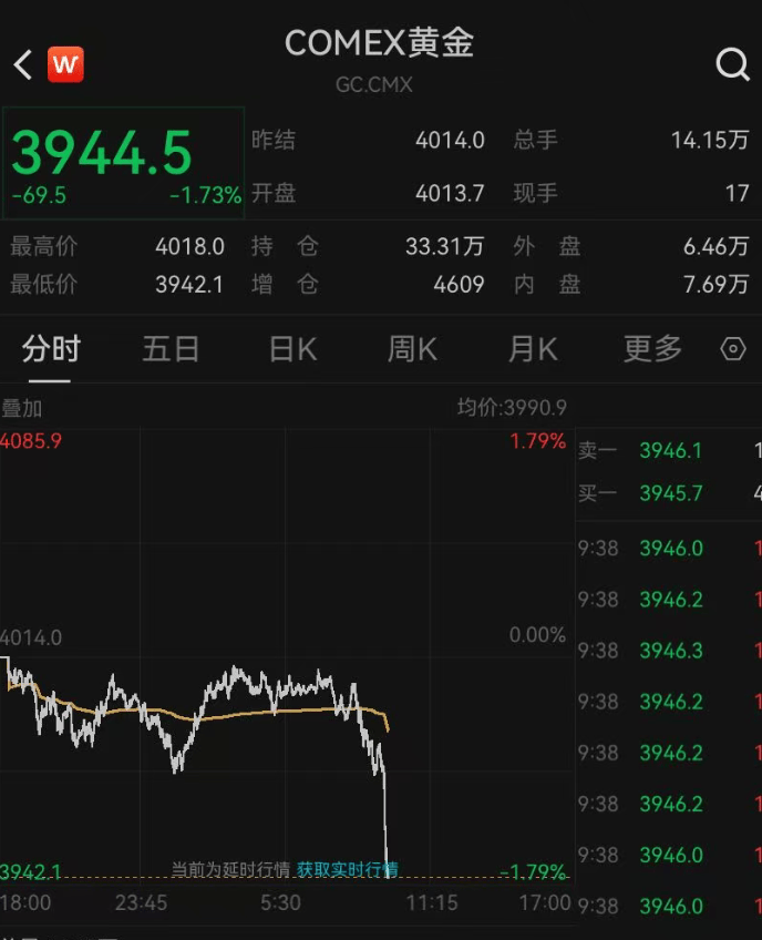 深夜,全球市场一片绿!黄金突然跳水,油价下跌,美股集体下挫,中概股也在跌!加密货币崩盘,超34万人爆仓