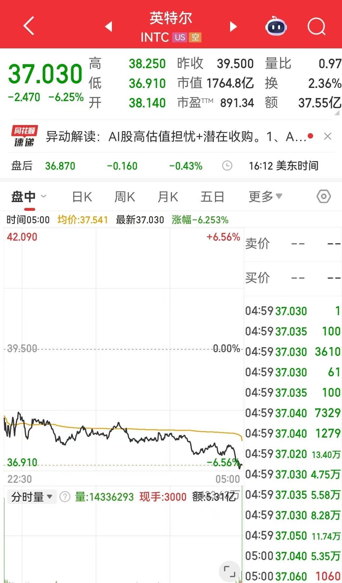 纳指跌近500点，英伟达市值一夜蒸发1.4万亿元！比特币一度失守10万美元关口，24小时加密币全网40万人爆仓！发生了什么？