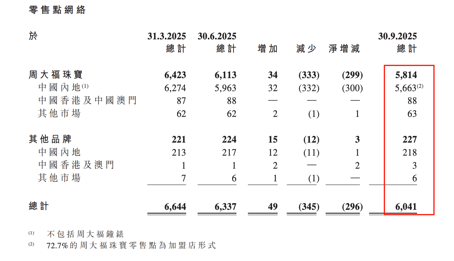 品牌金店“关门潮”继续：黄金税收新政带来压力，电商渠道渐成新亮点