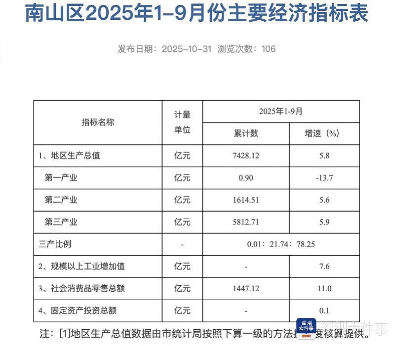 万亿城区近在眼前！深圳南山区前三季度GDP超7428亿元