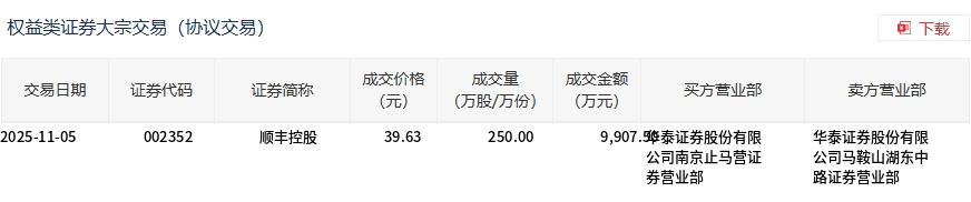 顺丰控股今日大宗交易平价成交250万股，成交额9907.5万元
