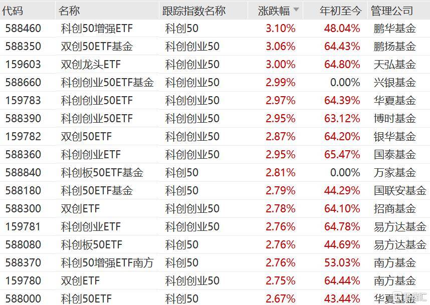 半导体板块大涨，聚焦硬科技的双创ETF、科创创业ETF、科创板50ETF、科创50ETF上涨_流动性_涨超_市场