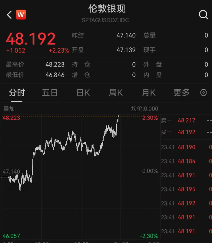 特朗普最新发声，美股集体翻红，中国资产深夜拉升，黄金爆发！事关关税合法性，美最高法院展开辩论