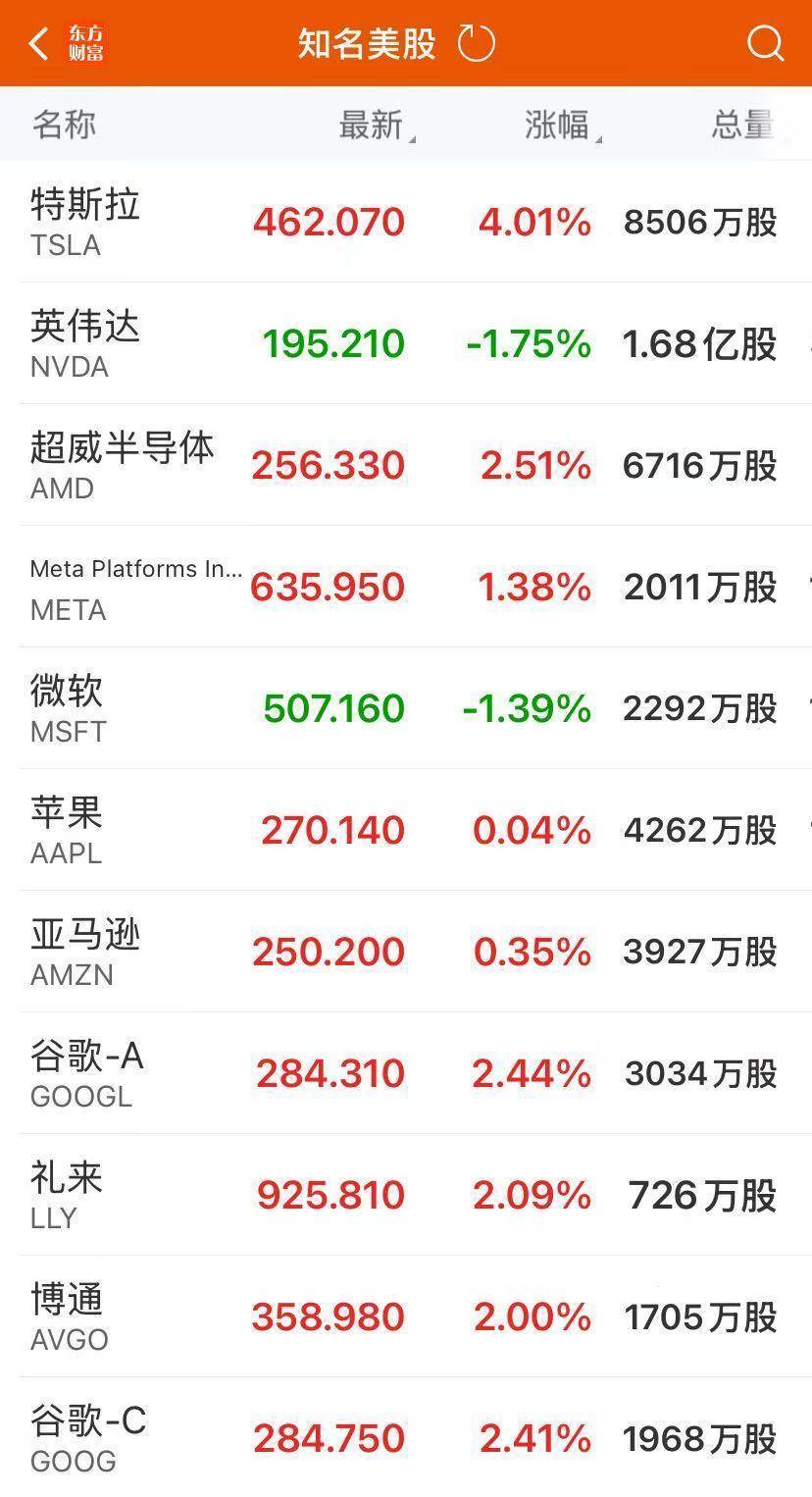美股收涨！谷歌创新高，美光科技涨近9%！比特币涨超3%，美联储官员发声