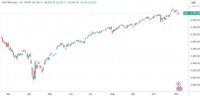 美股收盘:三大指数回暖收涨 美光科技再创历史新高