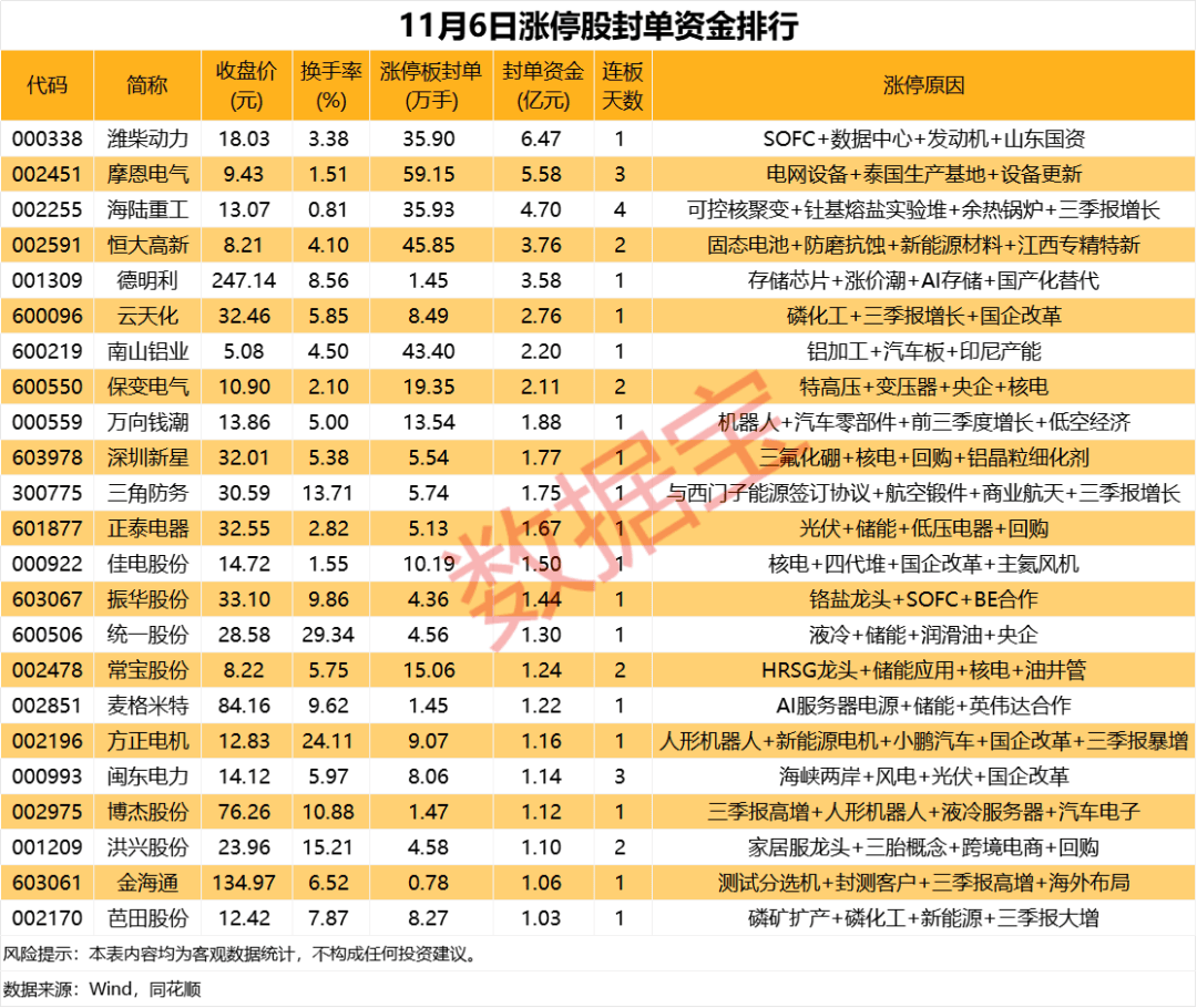 揭秘涨停 | 这只热门股封单资金逾6亿元