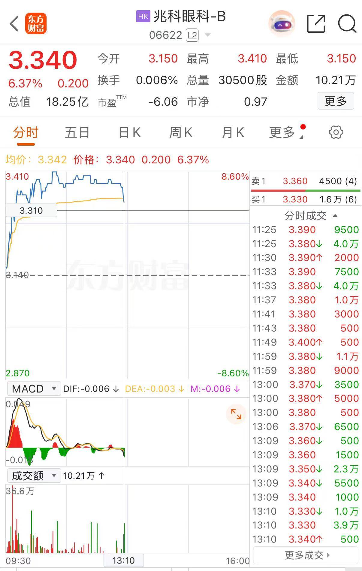港股异动 | 兆科眼科-B盘中一度涨超8%