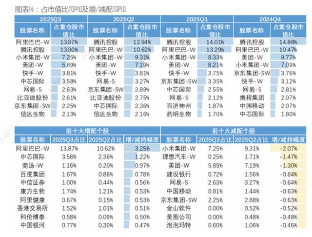 港股基金三季报透视:总规模突破万亿 阿里腾讯“拥挤度”再攀升
