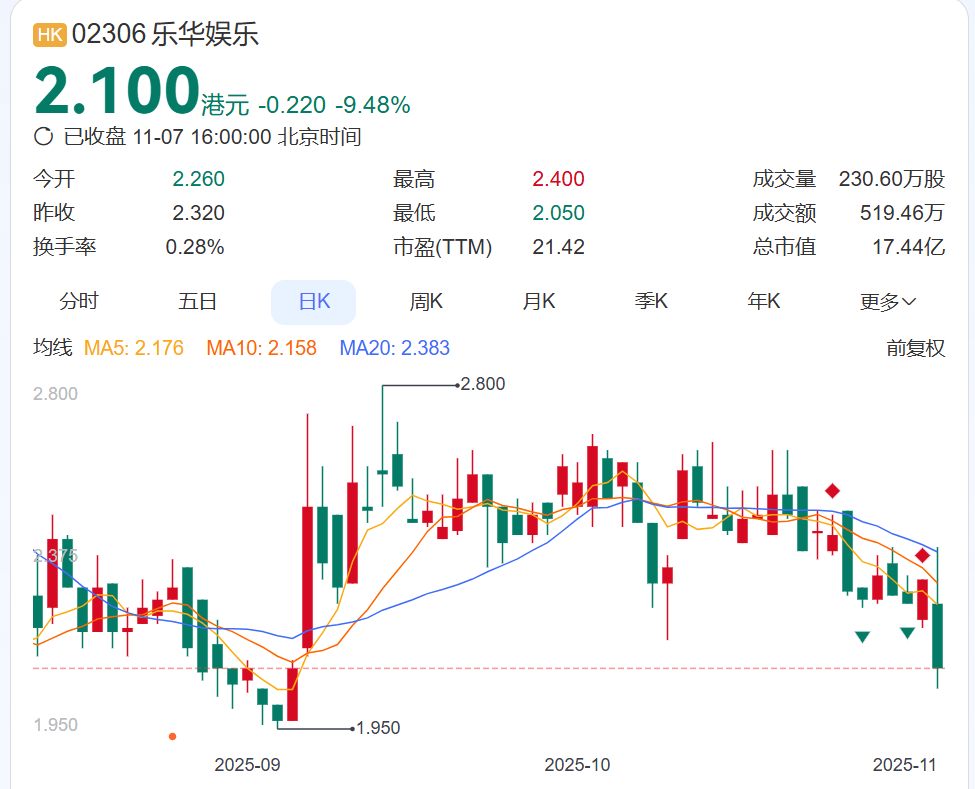 王一博,突发!背后公司股价暴跌,杜华:荒谬!他去年帮公司挣了4.6亿元,占总营收超60%