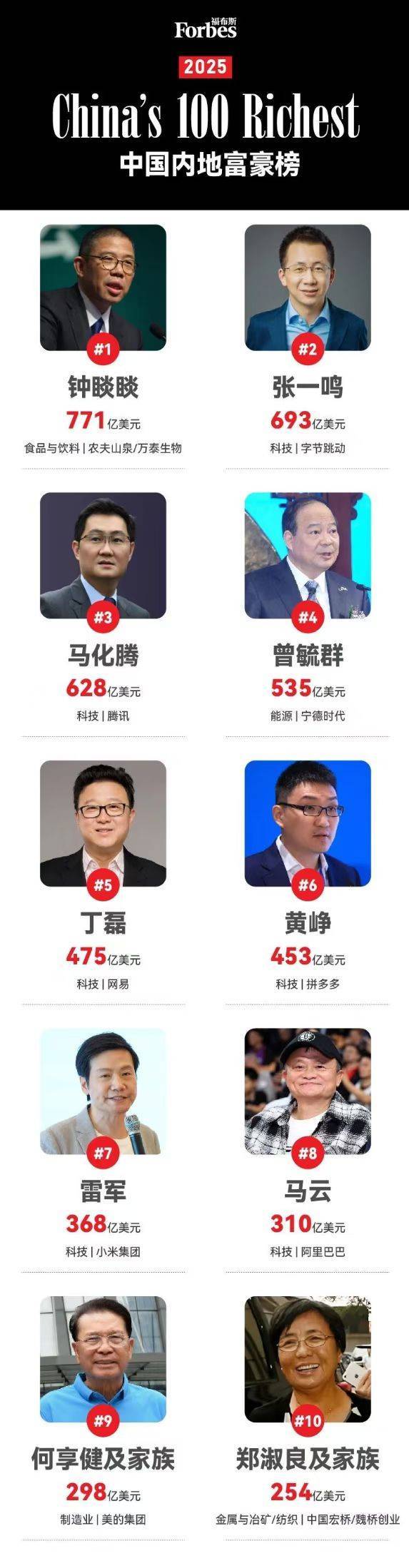 2025福布斯中国内地富豪榜公布:钟睒睒连续5年登顶!雷军超越马云