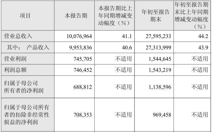 百济神州前三季度收入增长超40% 上调2025年度经营业绩预测