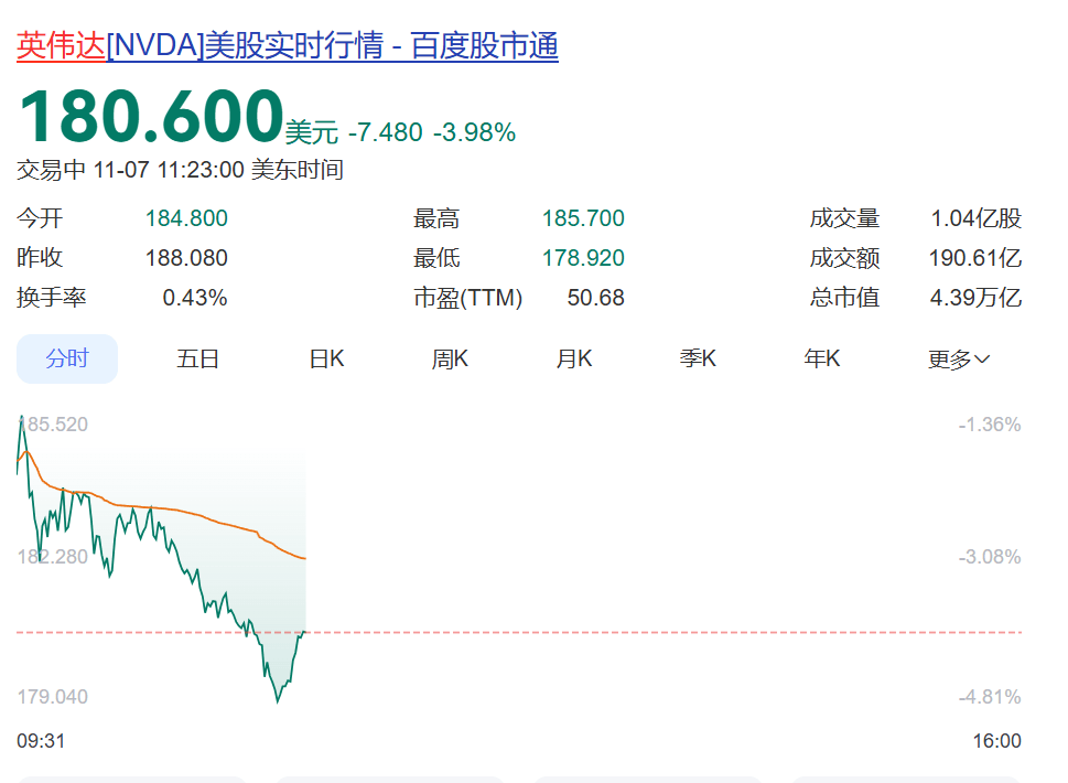深夜突发!美股大跳水,英伟达、特斯拉等集体暴跌,比特币大跌,金价拉升!特朗普,最新宣布