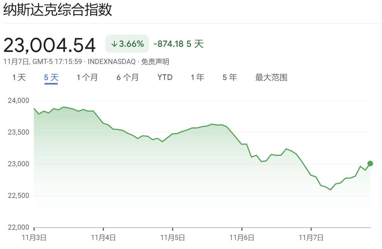 美政府“关门”进入第39天,美股上演“周五惊魂”,“AI八巨头”单周蒸发8000亿美元;“次贷预言家”年内第二次做空英伟达;比特币一个月跌掉18% | 一周国际财经