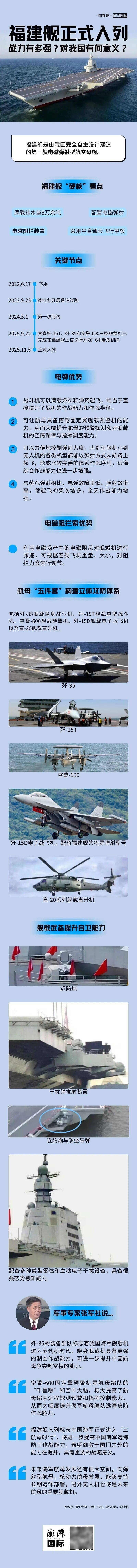 福建舰正式入列！战力到底有多强