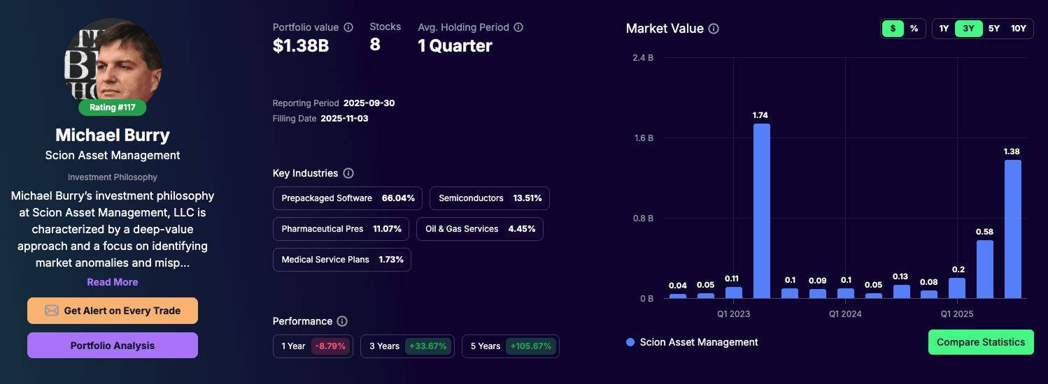 “大空头”押上八成资产做空AI,今年第二次“狙击”英伟达,“次贷危机预言家”会成功吗?