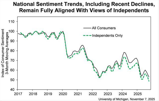 美消费者信心指数跌至三年低点 政府关门与高物价双重打击