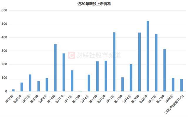 年内上市新股扫描:数量已达去年九成,首日翻倍比例近88%