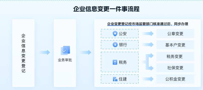 中山市企业开办全程网上办理_中山市市场监管局高效办成一件事_企业登记注册一网通办