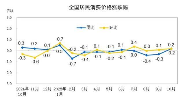 国家统计局：10月份居民消费价格同比上涨0.2%