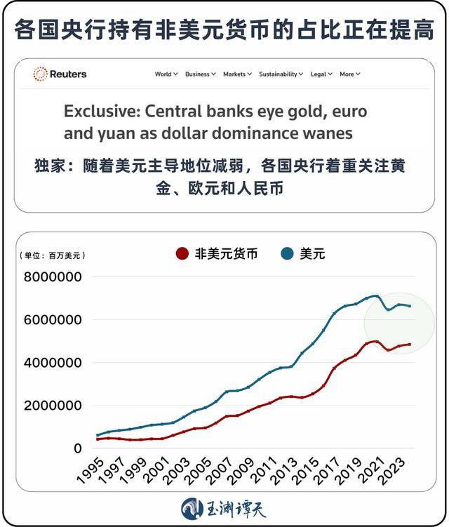 美元退潮:近30年来全球央行黄金持有量首次超过美债