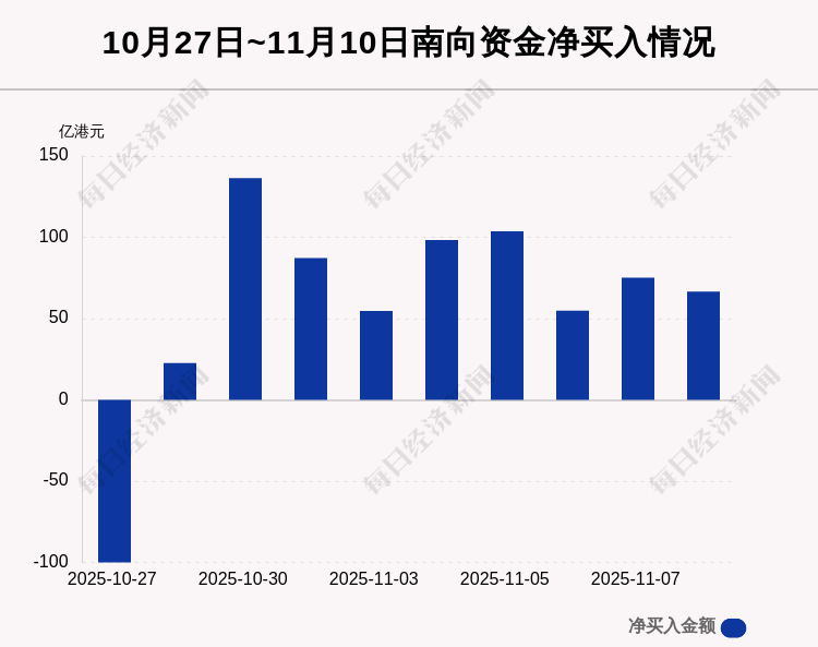 最新出炉！11月10日港股通净流入66.54亿港元，其中13.133亿港元都买了它