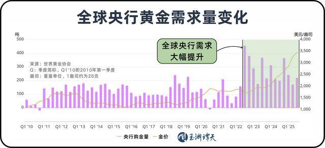美元退潮:近30年来全球央行黄金持有量首次超过美债