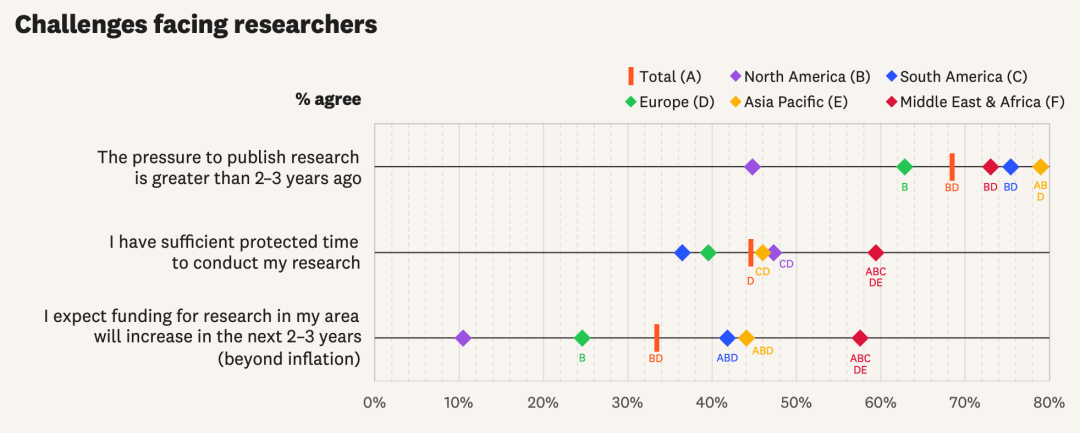 全球68%科研人压力爆表,高校AI人才集体大逃亡!