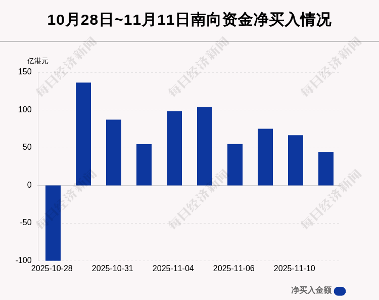 最新出炉！11月11日港股通净流入44.67亿港元，其中11.761亿港元都买了它