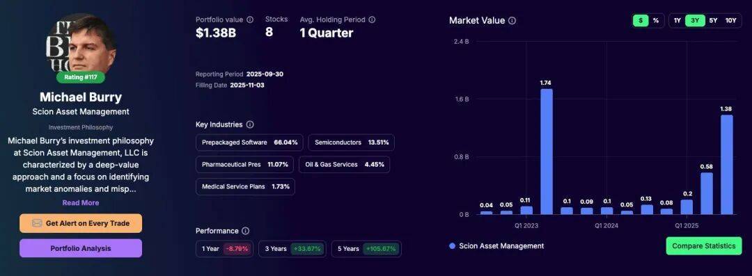 日本首富孙正义,清仓英伟达,套现超400亿元!“大空头”也下血本做空,机构警告AI泡沫太大,黄仁勋最新发声
