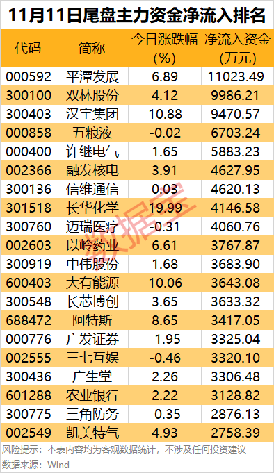 主力资金 | 尾盘资金出逃19股超亿元