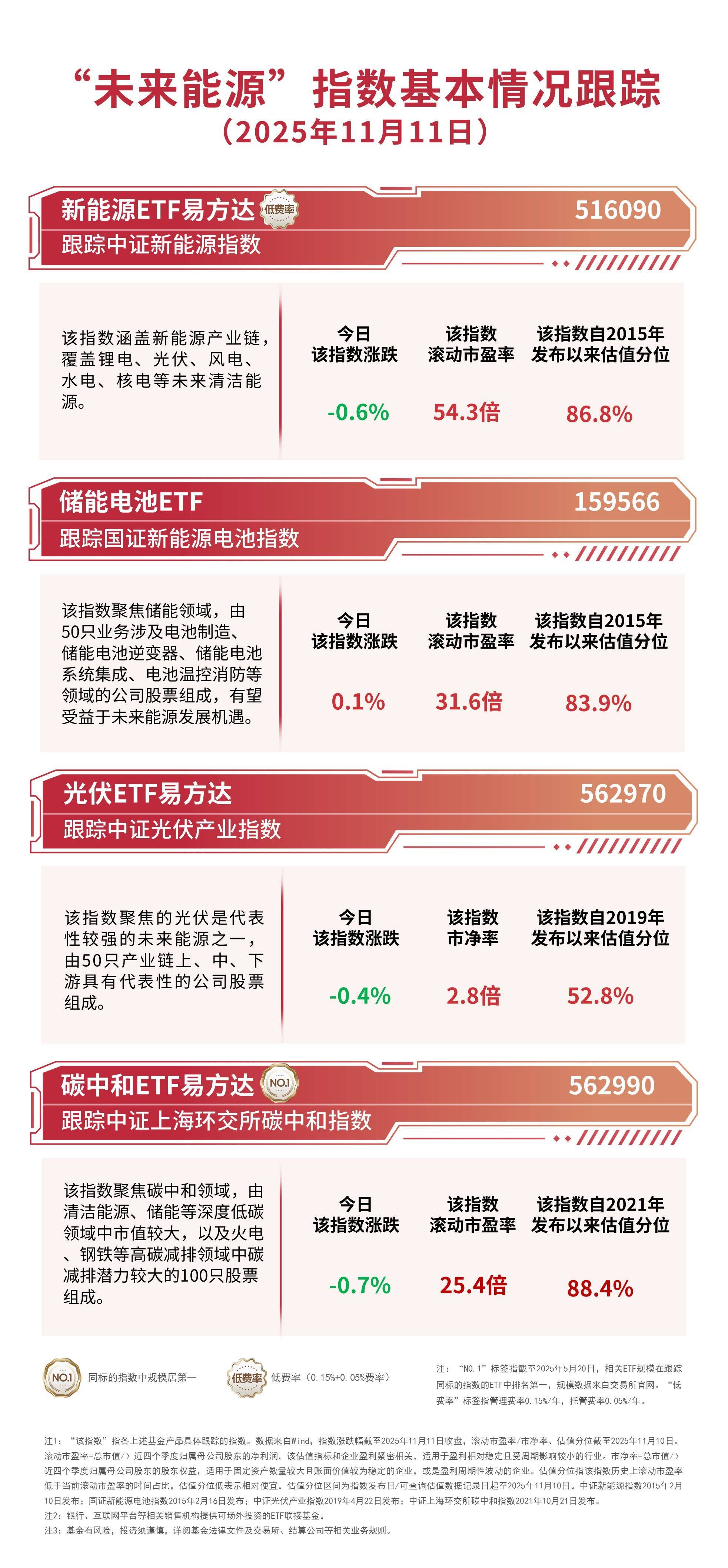 政策东风或催生储能新需求，关注储能电池ETF(159566)、光伏ETF易方达(562970)等产品投资价值