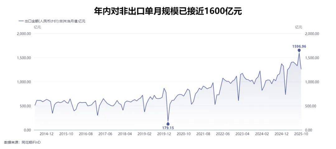 对美出口下滑到7年前水平,我国出口总额却创历史新高,“新三样”变成“新N样”