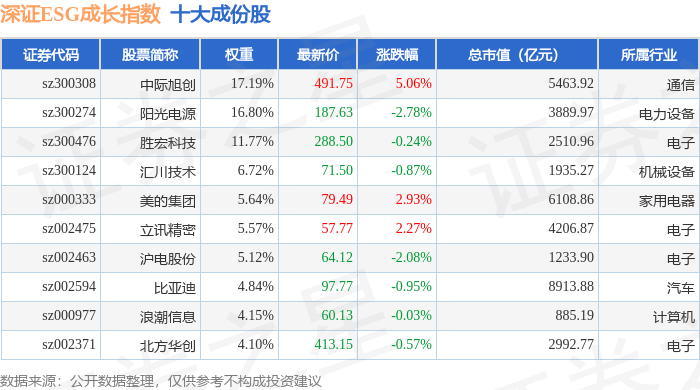 11月12日深证ESG成长(970060)指数涨0.29%,成份股中际旭创(300308)领涨_资金_净流出_流向