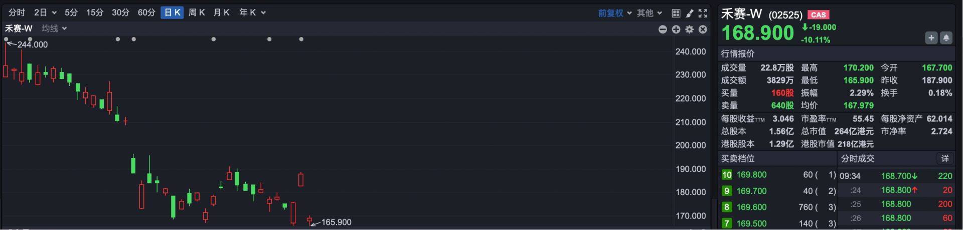 港股速报 | 港股小幅高开 创新药板块早盘走强