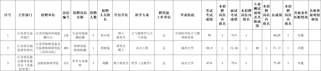 江苏省委组织部最新公示