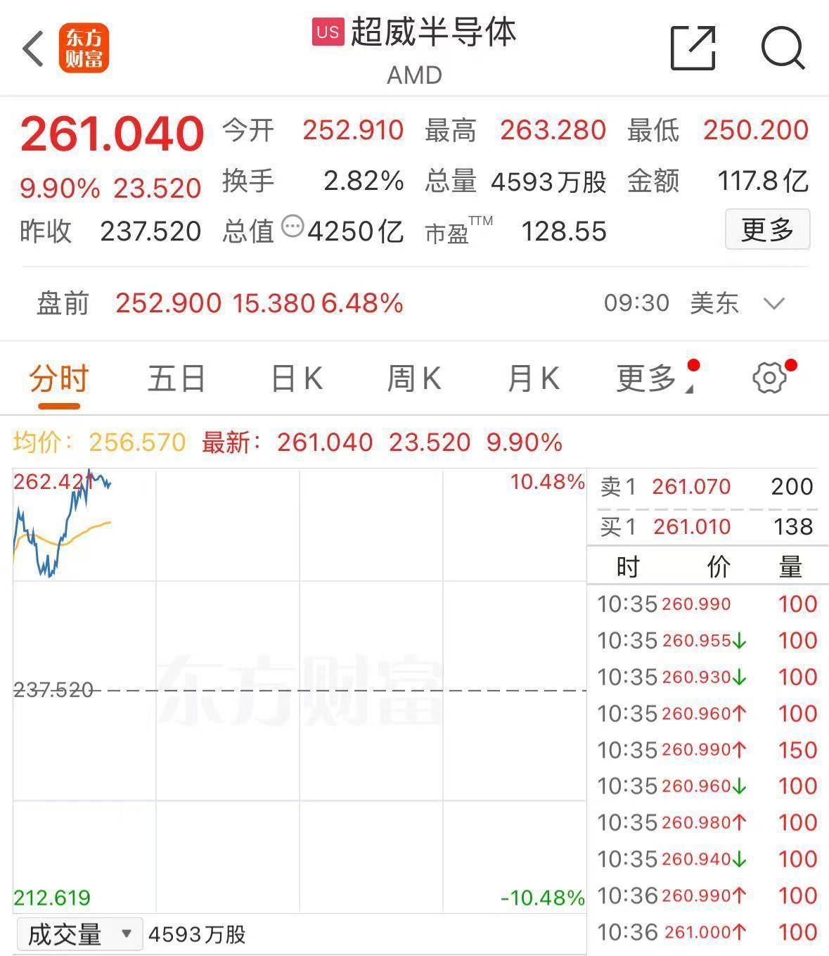 深夜，芯片巨头大涨！黄金直线爆发，油价大跌！中概股走低