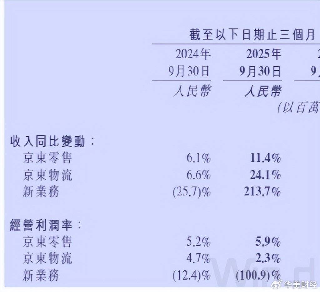 新业务烧钱不止,京东零售“白忙活”?