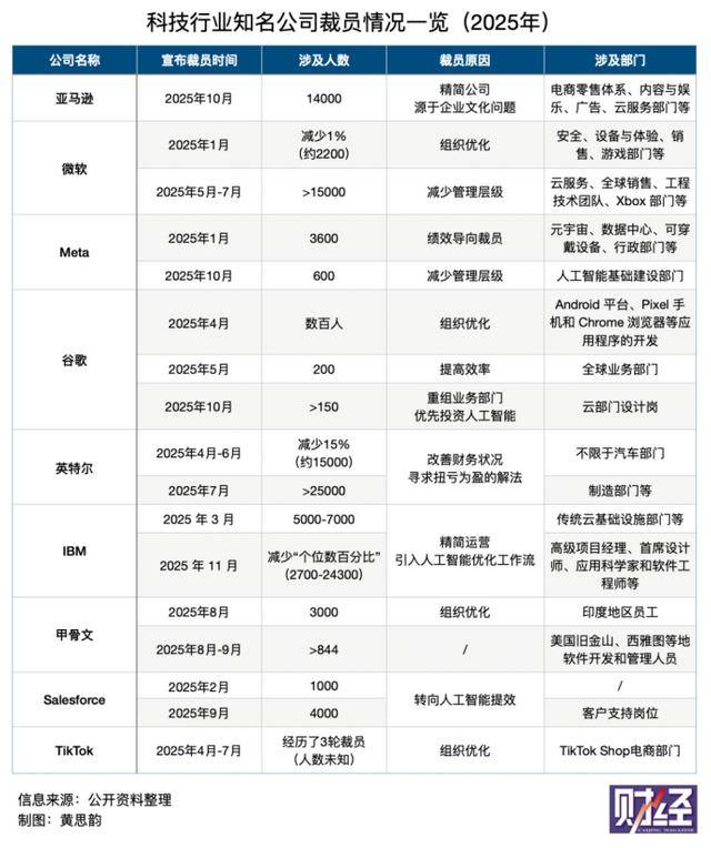 亚马逊1.4万人裁员潮中,被AI“淘汰”的员工们