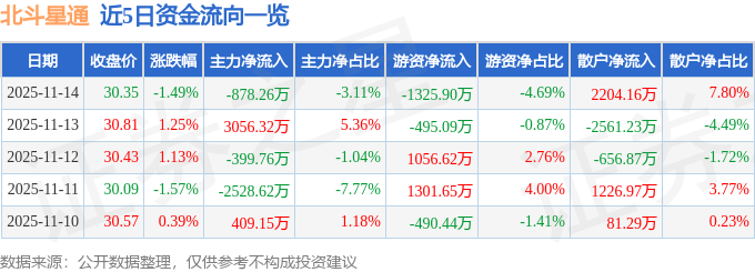 股票行情快报:北斗星通(002151)11月14日主力资金净卖出878.26万元