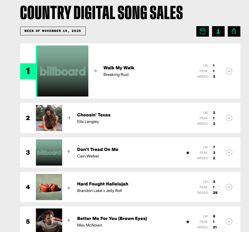 一首AI生成的歌曲首次登顶权威音乐排行榜，让人