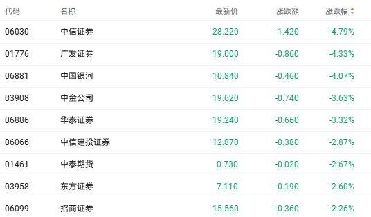 港股收盘 | 三大指数全周走势分歧 歌礼制药大涨超40%