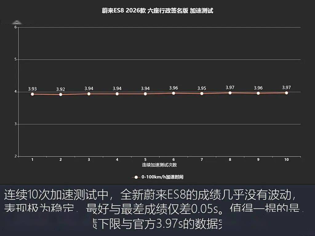 全新蔚来ES8加速性能测试_蔚来es8_全新蔚来ES8制动测试表现