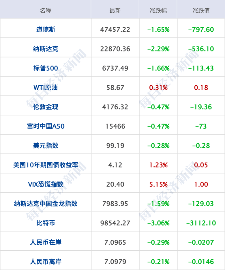 道指重挫800点!特斯拉跌超6%;BBC向特朗普道歉,但拒付赔偿;腾讯回应与苹果小程序游戏支付协议进度;恒大汽车附属公司破产清算丨每经早参