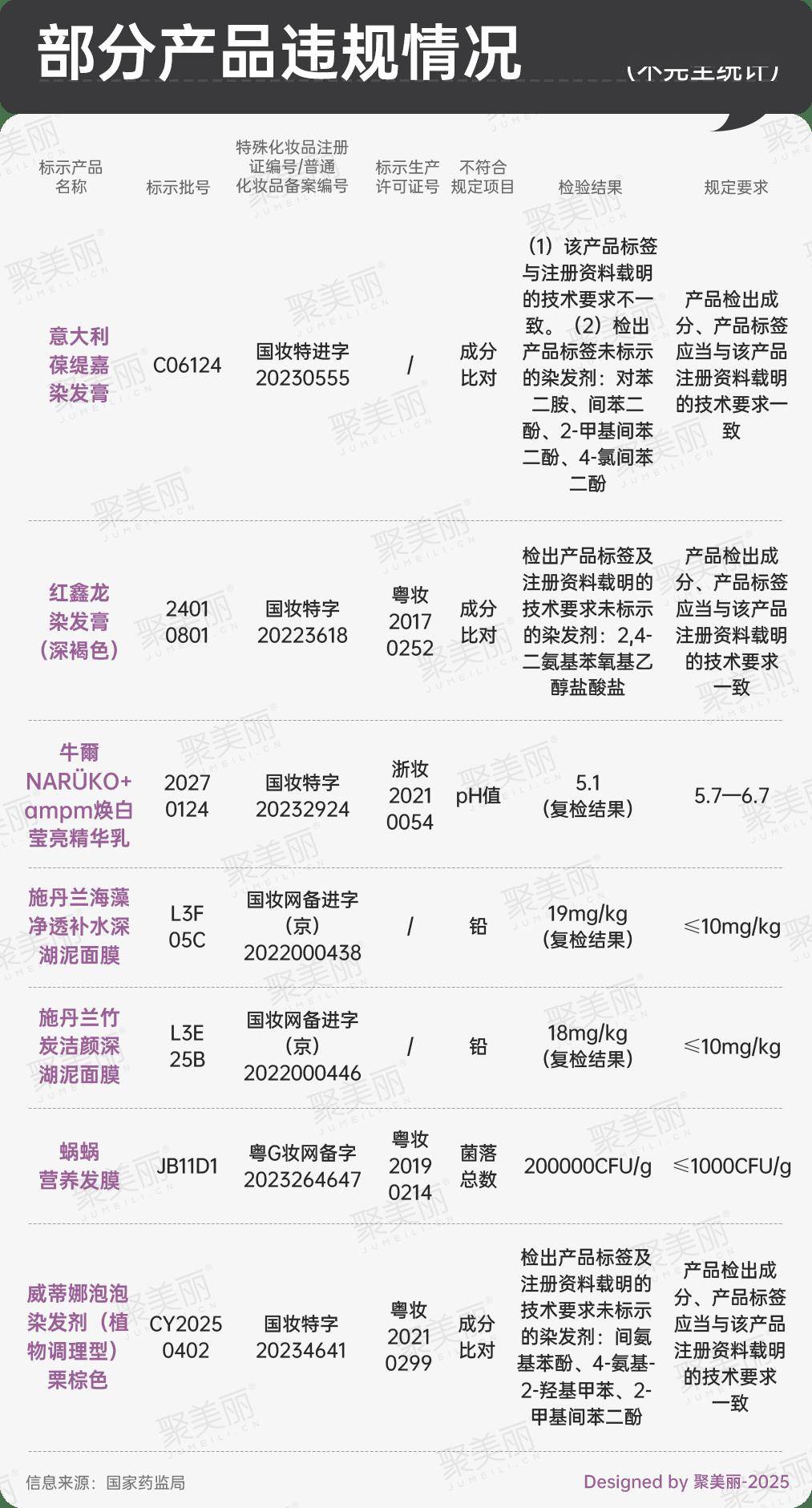 施丹兰、牛尔品牌暴雷:红鑫龙染发膏又一次登上监管“黑榜”(图3)