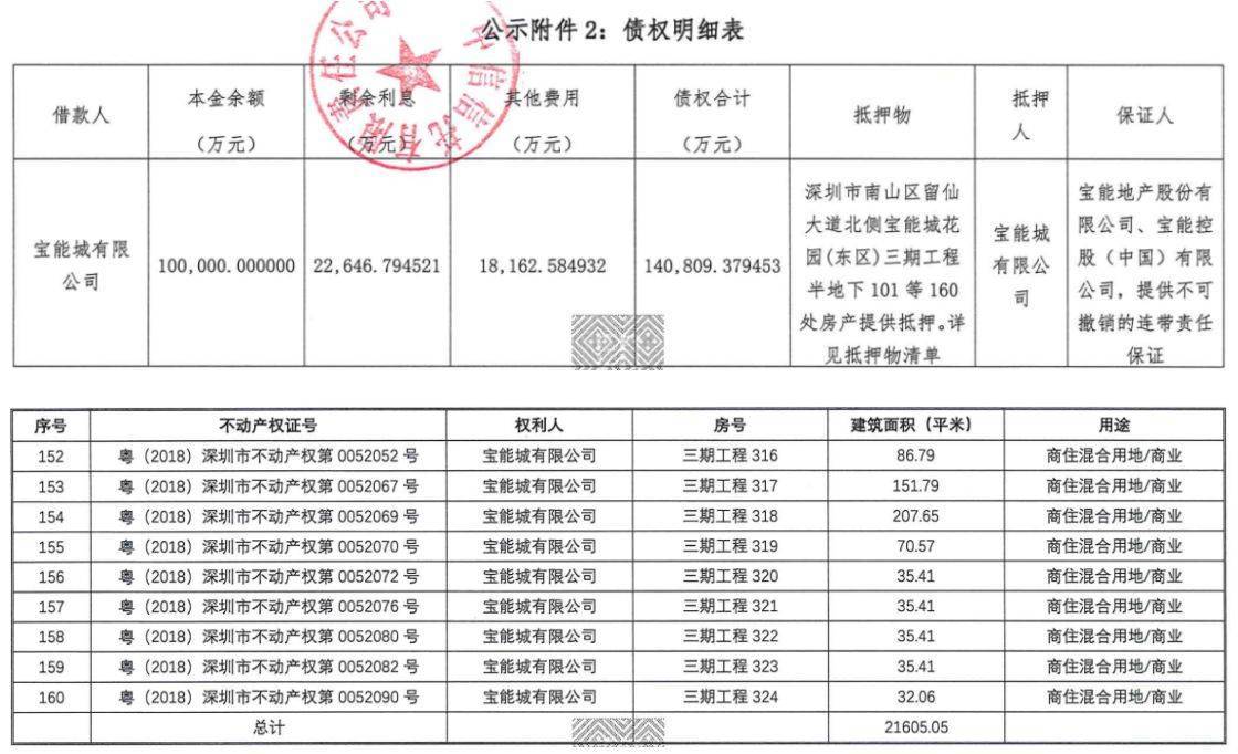 作价14亿元!宝能深圳160套房产遭中信信托挂牌处置,是救命稻草还是冰山一角?