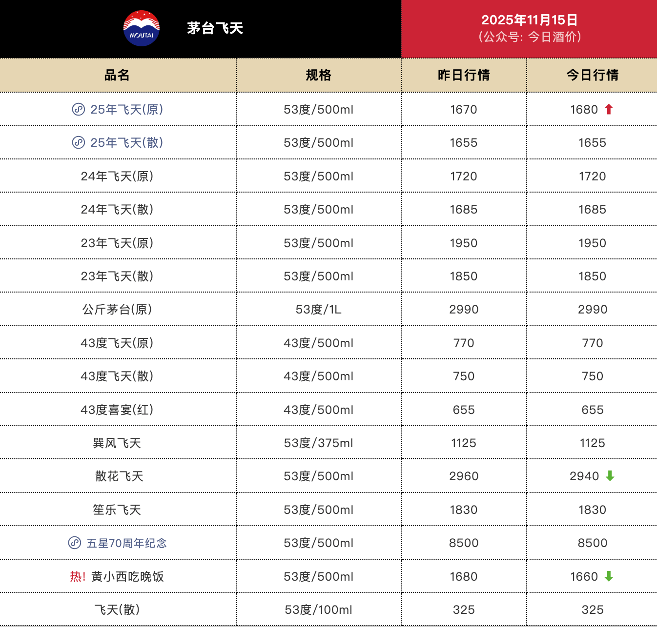茅台价格继续上涨，今日25年飞天原箱批价报1680元/瓶